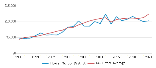 This chart displays average spending per public school student in Hoxie School District and average spending per public school student of all school districts in Arkansas by year, with the latest 2020-21 school year data. This chart displays average spending per public school student in Hoxie School District and average spending per public school student of all school districts in Arkansas by year, with the latest 2020-21 school year data.