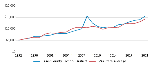 This chart displays average spending per public school student in Essex County School District and average spending per public school student of all school districts in Virginia by year, with the latest 2020-21 school year data. This chart displays average spending per public school student in Essex County School District and average spending per public school student of all school districts in Virginia by year, with the latest 2020-21 school year data.