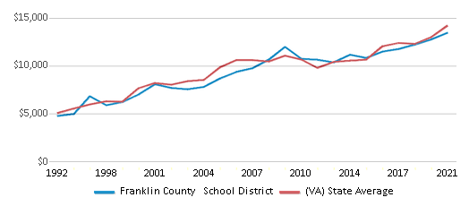 This chart displays average spending per public school student in Franklin County School District and average spending per public school student of all school districts in Virginia by year, with the latest 2020-21 school year data. This chart displays average spending per public school student in Franklin County School District and average spending per public school student of all school districts in Virginia by year, with the latest 2020-21 school year data.