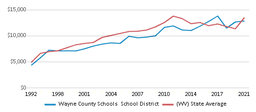 This chart displays average spending per public school student in Wayne County Schools School District and average spending per public school student of all school districts in West Virginia by year, with the latest 2020-21 school year data. This chart displays average spending per public school student in Wayne County Schools School District and average spending per public school student of all school districts in West Virginia by year, with the latest 2020-21 school year data.