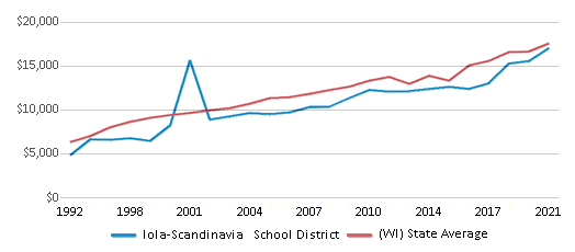 This chart displays average spending per public school student in Iola-Scandinavia School District and average spending per public school student of all school districts in Wisconsin by year, with the latest 2020-21 school year data. This chart displays average spending per public school student in Iola-Scandinavia School District and average spending per public school student of all school districts in Wisconsin by year, with the latest 2020-21 school year data.