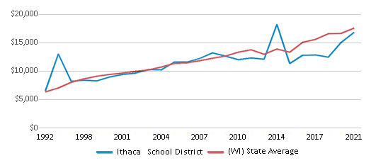 This chart displays average spending per public school student in Ithaca School District and average spending per public school student of all school districts in Wisconsin by year, with the latest 2020-21 school year data. This chart displays average spending per public school student in Ithaca School District and average spending per public school student of all school districts in Wisconsin by year, with the latest 2020-21 school year data.