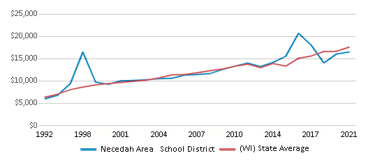 This chart displays average spending per public school student in Necedah Area School District and average spending per public school student of all school districts in Wisconsin by year, with the latest 2020-21 school year data. This chart displays average spending per public school student in Necedah Area School District and average spending per public school student of all school districts in Wisconsin by year, with the latest 2020-21 school year data.