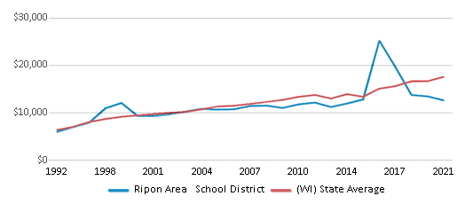 This chart displays average spending per public school student in Ripon Area School District and average spending per public school student of all school districts in Wisconsin by year, with the latest 2020-21 school year data. This chart displays average spending per public school student in Ripon Area School District and average spending per public school student of all school districts in Wisconsin by year, with the latest 2020-21 school year data.