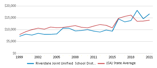 This chart displays average spending per public school student in Riverdale Joint Unified School District and average spending per public school student of all school districts in California by year, with the latest 2020-21 school year data. This chart displays average spending per public school student in Riverdale Joint Unified School District and average spending per public school student of all school districts in California by year, with the latest 2020-21 school year data.