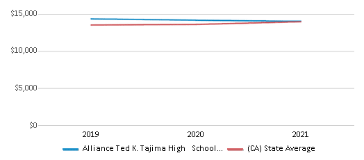 This chart displays average spending per public school student in Alliance Ted K. Tajima High School District and average spending per public school student of all school districts in California by year, with the latest 2020-21 school year data. This chart displays average spending per public school student in Alliance Ted K. Tajima High School District and average spending per public school student of all school districts in California by year, with the latest 2020-21 school year data.