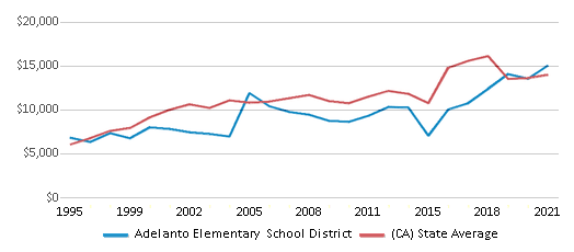 This chart displays average spending per public school student in Adelanto Elementary School District and average spending per public school student of all school districts in California by year, with the latest 2020-21 school year data. This chart displays average spending per public school student in Adelanto Elementary School District and average spending per public school student of all school districts in California by year, with the latest 2020-21 school year data.