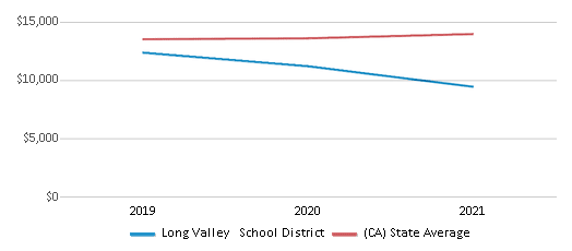 This chart displays average spending per public school student in Long Valley School District and average spending per public school student of all school districts in California by year, with the latest 2020-21 school year data. This chart displays average spending per public school student in Long Valley School District and average spending per public school student of all school districts in California by year, with the latest 2020-21 school year data.
