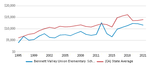 This chart displays average spending per public school student in Bennett Valley Union Elementary School District and average spending per public school student of all school districts in California by year, with the latest 2020-21 school year data. This chart displays average spending per public school student in Bennett Valley Union Elementary School District and average spending per public school student of all school districts in California by year, with the latest 2020-21 school year data.
