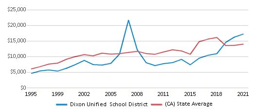 This chart displays average spending per public school student in Dixon Unified School District and average spending per public school student of all school districts in California by year, with the latest 2020-21 school year data. This chart displays average spending per public school student in Dixon Unified School District and average spending per public school student of all school districts in California by year, with the latest 2020-21 school year data.