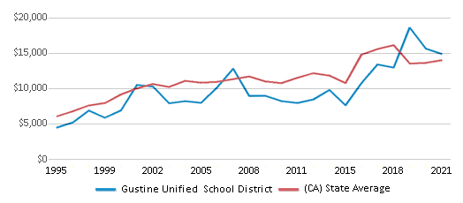 This chart displays average spending per public school student in Gustine Unified School District and average spending per public school student of all school districts in California by year, with the latest 2020-21 school year data. This chart displays average spending per public school student in Gustine Unified School District and average spending per public school student of all school districts in California by year, with the latest 2020-21 school year data.