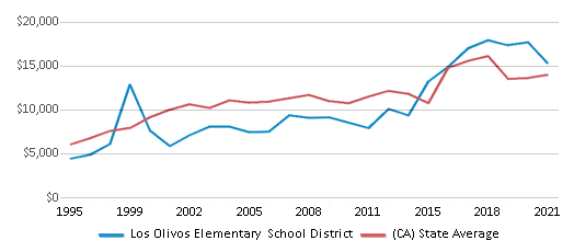This chart displays average spending per public school student in Los Olivos Elementary School District and average spending per public school student of all school districts in California by year, with the latest 2020-21 school year data. This chart displays average spending per public school student in Los Olivos Elementary School District and average spending per public school student of all school districts in California by year, with the latest 2020-21 school year data.