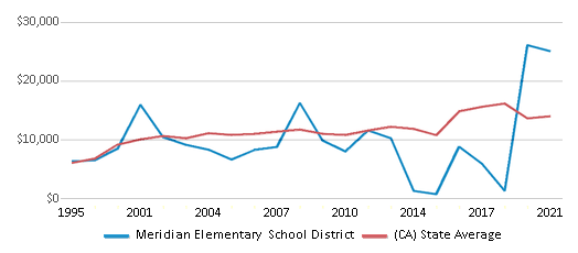 This chart displays average spending per public school student in Meridian Elementary School District and average spending per public school student of all school districts in California by year, with the latest 2020-21 school year data. This chart displays average spending per public school student in Meridian Elementary School District and average spending per public school student of all school districts in California by year, with the latest 2020-21 school year data.