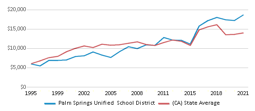 This chart displays average spending per public school student in Palm Springs Unified School District and average spending per public school student of all school districts in California by year, with the latest 2020-21 school year data. This chart displays average spending per public school student in Palm Springs Unified School District and average spending per public school student of all school districts in California by year, with the latest 2020-21 school year data.