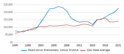 This chart displays average spending per public school student in Reed Union Elementary School District and average spending per public school student of all school districts in California by year, with the latest 2020-21 school year data. This chart displays average spending per public school student in Reed Union Elementary School District and average spending per public school student of all school districts in California by year, with the latest 2020-21 school year data.