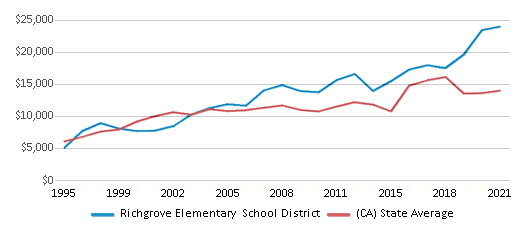 This chart displays average spending per public school student in Richgrove Elementary School District and average spending per public school student of all school districts in California by year, with the latest 2020-21 school year data. This chart displays average spending per public school student in Richgrove Elementary School District and average spending per public school student of all school districts in California by year, with the latest 2020-21 school year data.