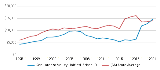 This chart displays average spending per public school student in San Lorenzo Valley Unified School District and average spending per public school student of all school districts in California by year, with the latest 2020-21 school year data. This chart displays average spending per public school student in San Lorenzo Valley Unified School District and average spending per public school student of all school districts in California by year, with the latest 2020-21 school year data.
