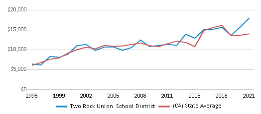 This chart displays average spending per public school student in Two Rock Union School District and average spending per public school student of all school districts in California by year, with the latest 2020-21 school year data. This chart displays average spending per public school student in Two Rock Union School District and average spending per public school student of all school districts in California by year, with the latest 2020-21 school year data.