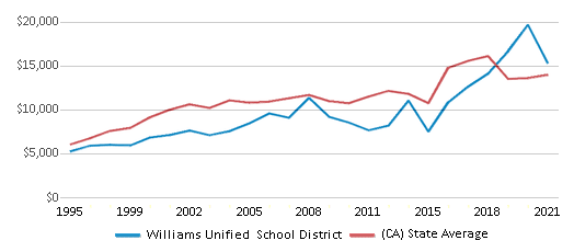 This chart displays average spending per public school student in Williams Unified School District and average spending per public school student of all school districts in California by year, with the latest 2020-21 school year data. This chart displays average spending per public school student in Williams Unified School District and average spending per public school student of all school districts in California by year, with the latest 2020-21 school year data.
