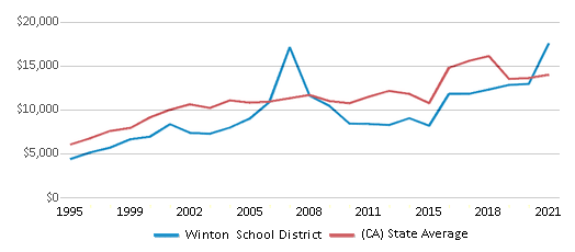 This chart displays average spending per public school student in Winton School District and average spending per public school student of all school districts in California by year, with the latest 2020-21 school year data. This chart displays average spending per public school student in Winton School District and average spending per public school student of all school districts in California by year, with the latest 2020-21 school year data.