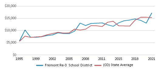 This chart displays average spending per public school student in Fremont Re-3 School District and average spending per public school student of all school districts in Colorado by year, with the latest 2020-21 school year data. This chart displays average spending per public school student in Fremont Re-3 School District and average spending per public school student of all school districts in Colorado by year, with the latest 2020-21 school year data.