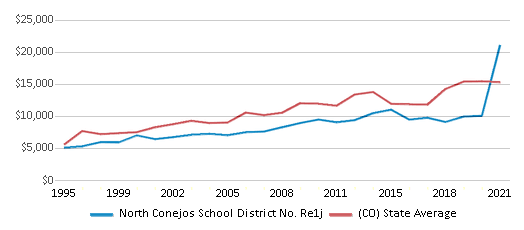This chart displays average spending per public school student in North Conejos School District No. Re1j and average spending per public school student of all school districts in Colorado by year, with the latest 2020-21 school year data. This chart displays average spending per public school student in North Conejos School District No. Re1j and average spending per public school student of all school districts in Colorado by year, with the latest 2020-21 school year data.