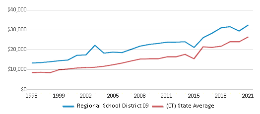 This chart displays average spending per public school student in Regional School District 09 and average spending per public school student of all school districts in Connecticut by year, with the latest 2020-21 school year data. This chart displays average spending per public school student in Regional School District 09 and average spending per public school student of all school districts in Connecticut by year, with the latest 2020-21 school year data.