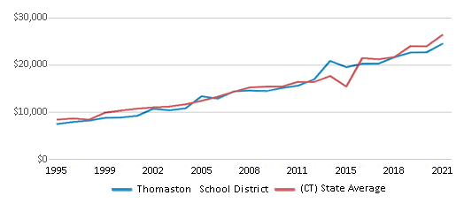 This chart displays average spending per public school student in Thomaston School District and average spending per public school student of all school districts in Connecticut by year, with the latest 2020-21 school year data. This chart displays average spending per public school student in Thomaston School District and average spending per public school student of all school districts in Connecticut by year, with the latest 2020-21 school year data.