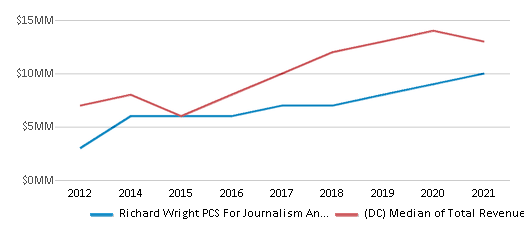 This chart displays total revenue of Richard Wright PCS For Journalism And Media Arts School District and median value from total revenues of all school districts in District of Columbia by year, with the latest 2020-21 school year data. This chart displays total revenue of Richard Wright PCS For Journalism And Media Arts School District and median value from total revenues of all school districts in District of Columbia by year, with the latest 2020-21 school year data.