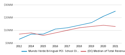 This chart displays total revenue of Mundo Verde Bilingual PCS School District and median value from total revenues of all school districts in District of Columbia by year, with the latest 2020-21 school year data. This chart displays total revenue of Mundo Verde Bilingual PCS School District and median value from total revenues of all school districts in District of Columbia by year, with the latest 2020-21 school year data.