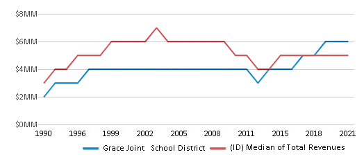 This chart displays total revenue of Grace Joint School District and median value from total revenues of all school districts in Idaho by year, with the latest 2020-21 school year data. This chart displays total revenue of Grace Joint School District and median value from total revenues of all school districts in Idaho by year, with the latest 2020-21 school year data.