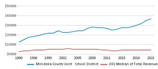 This chart displays total revenue of Minidoka County Joint School District and median value from total revenues of all school districts in Idaho by year, with the latest 2020-21 school year data. This chart displays total revenue of Minidoka County Joint School District and median value from total revenues of all school districts in Idaho by year, with the latest 2020-21 school year data.