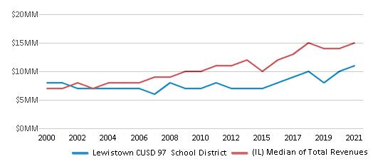 This chart displays total revenue of Lewistown CUSD 97 School District and median value from total revenues of all school districts in Illinois by year, with the latest 2020-21 school year data. This chart displays total revenue of Lewistown CUSD 97 School District and median value from total revenues of all school districts in Illinois by year, with the latest 2020-21 school year data.