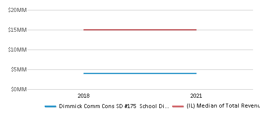 This chart displays total revenue of Dimmick Comm Cons SD #175 School District and median value from total revenues of all school districts in Illinois by year, with the latest 2020-21 school year data. This chart displays total revenue of Dimmick Comm Cons SD #175 School District and median value from total revenues of all school districts in Illinois by year, with the latest 2020-21 school year data.