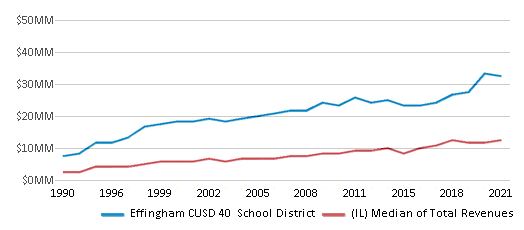 This chart displays total revenue of Effingham CUSD 40 School District and median value from total revenues of all school districts in Illinois by year, with the latest 2020-21 school year data. This chart displays total revenue of Effingham CUSD 40 School District and median value from total revenues of all school districts in Illinois by year, with the latest 2020-21 school year data.