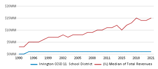 This chart displays total revenue of Irvington CCSD 11 School District and median value from total revenues of all school districts in Illinois by year, with the latest 2020-21 school year data. This chart displays total revenue of Irvington CCSD 11 School District and median value from total revenues of all school districts in Illinois by year, with the latest 2020-21 school year data.