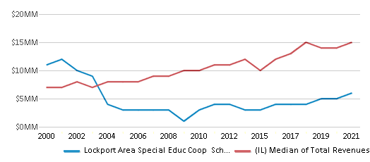 This chart displays total revenue of Lockport Area Special Educ Coop School District and median value from total revenues of all school districts in Illinois by year, with the latest 2020-21 school year data. This chart displays total revenue of Lockport Area Special Educ Coop School District and median value from total revenues of all school districts in Illinois by year, with the latest 2020-21 school year data.