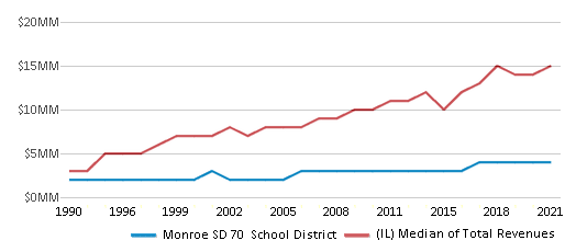 This chart displays total revenue of Monroe SD 70 School District and median value from total revenues of all school districts in Illinois by year, with the latest 2020-21 school year data. This chart displays total revenue of Monroe SD 70 School District and median value from total revenues of all school districts in Illinois by year, with the latest 2020-21 school year data.