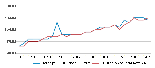 This chart displays total revenue of Norridge SD 80 School District and median value from total revenues of all school districts in Illinois by year, with the latest 2020-21 school year data. This chart displays total revenue of Norridge SD 80 School District and median value from total revenues of all school districts in Illinois by year, with the latest 2020-21 school year data.