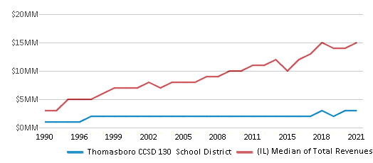 This chart displays total revenue of Thomasboro CCSD 130 School District and median value from total revenues of all school districts in Illinois by year, with the latest 2020-21 school year data. This chart displays total revenue of Thomasboro CCSD 130 School District and median value from total revenues of all school districts in Illinois by year, with the latest 2020-21 school year data.