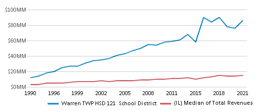 This chart displays total revenue of Warren TWP HSD 121 School District and median value from total revenues of all school districts in Illinois by year, with the latest 2020-21 school year data. This chart displays total revenue of Warren TWP HSD 121 School District and median value from total revenues of all school districts in Illinois by year, with the latest 2020-21 school year data.
