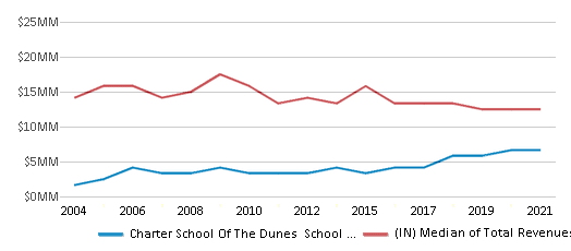 This chart displays total revenue of Charter School Of The Dunes School District and median value from total revenues of all school districts in Indiana by year, with the latest 2020-21 school year data. This chart displays total revenue of Charter School Of The Dunes School District and median value from total revenues of all school districts in Indiana by year, with the latest 2020-21 school year data.