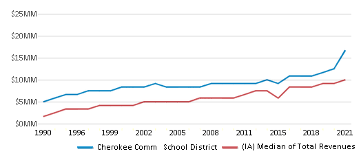 This chart displays total revenue of Cherokee Comm School District and median value from total revenues of all school districts in Iowa by year, with the latest 2020-21 school year data. This chart displays total revenue of Cherokee Comm School District and median value from total revenues of all school districts in Iowa by year, with the latest 2020-21 school year data.