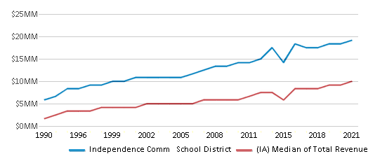 This chart displays total revenue of Independence Comm School District and median value from total revenues of all school districts in Iowa by year, with the latest 2020-21 school year data. This chart displays total revenue of Independence Comm School District and median value from total revenues of all school districts in Iowa by year, with the latest 2020-21 school year data.