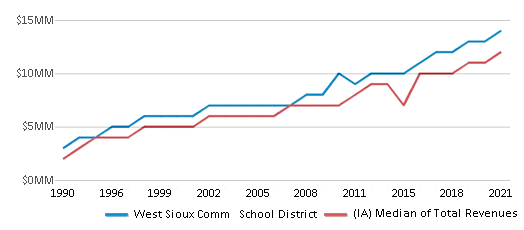 This chart displays total revenue of West Sioux Comm School District and median value from total revenues of all school districts in Iowa by year, with the latest 2020-21 school year data. This chart displays total revenue of West Sioux Comm School District and median value from total revenues of all school districts in Iowa by year, with the latest 2020-21 school year data.