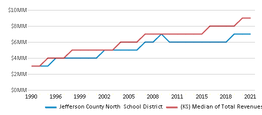 This chart displays total revenue of Jefferson County North School District and median value from total revenues of all school districts in Kansas by year, with the latest 2020-21 school year data. This chart displays total revenue of Jefferson County North School District and median value from total revenues of all school districts in Kansas by year, with the latest 2020-21 school year data.