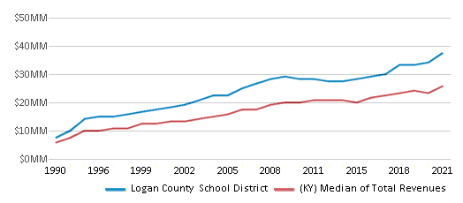 This chart displays total revenue of Logan County School District and median value from total revenues of all school districts in Kentucky by year, with the latest 2020-21 school year data. This chart displays total revenue of Logan County School District and median value from total revenues of all school districts in Kentucky by year, with the latest 2020-21 school year data.