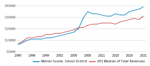 This chart displays total revenue of Mercer County School District and median value from total revenues of all school districts in Kentucky by year, with the latest 2020-21 school year data. This chart displays total revenue of Mercer County School District and median value from total revenues of all school districts in Kentucky by year, with the latest 2020-21 school year data.
