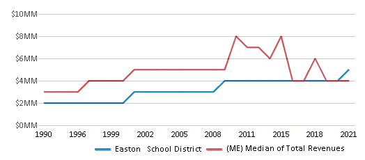 This chart displays total revenue of Easton School District and median value from total revenues of all school districts in Maine by year, with the latest 2020-21 school year data. This chart displays total revenue of Easton School District and median value from total revenues of all school districts in Maine by year, with the latest 2020-21 school year data.