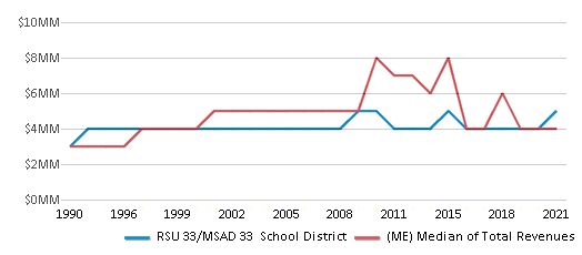 This chart displays total revenue of RSU 33/MSAD 33 School District and median value from total revenues of all school districts in Maine by year, with the latest 2020-21 school year data. This chart displays total revenue of RSU 33/MSAD 33 School District and median value from total revenues of all school districts in Maine by year, with the latest 2020-21 school year data.